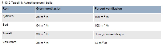 Forsert ventilasjon